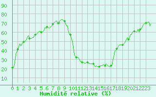 Courbe de l'humidit relative pour Prades-le-Lez - Le Viala (34)