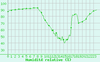 Courbe de l'humidit relative pour Sisteron (04)