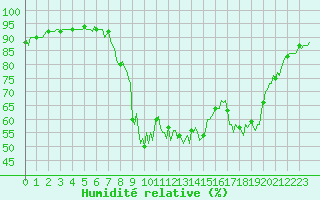 Courbe de l'humidit relative pour Baye (51)