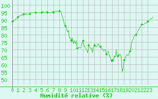 Courbe de l'humidit relative pour Saint-Brevin (44)