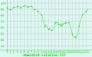 Courbe de l'humidit relative pour Vanclans (25)