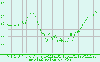 Courbe de l'humidit relative pour San Chierlo (It)