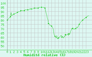 Courbe de l'humidit relative pour Trelly (50)