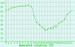 Courbe de l'humidit relative pour Douelle (46)