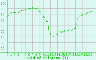 Courbe de l'humidit relative pour Orlu - Les Ioules (09)