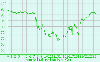 Courbe de l'humidit relative pour Grimentz (Sw)