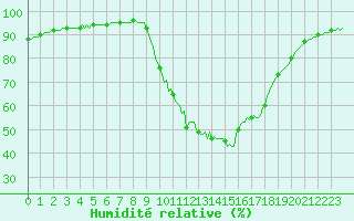 Courbe de l'humidit relative pour Besse-sur-Issole (83)