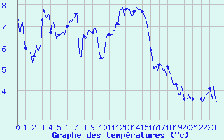 Courbe de tempratures pour Selonnet - Chabanon (04)
