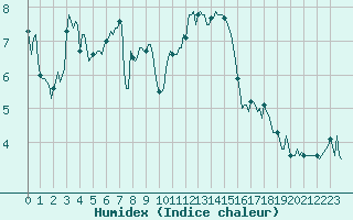 Courbe de l'humidex pour Selonnet - Chabanon (04)