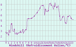 Courbe du refroidissement olien pour Monts-sur-Guesnes (86)
