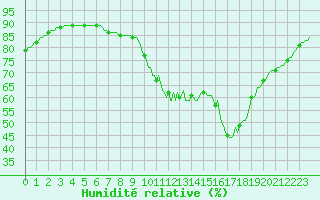 Courbe de l'humidit relative pour Abbeville - Hpital (80)