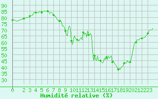 Courbe de l'humidit relative pour Xert / Chert (Esp)