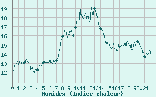 Courbe de l'humidex pour Le Grand-Bornand (74)