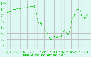 Courbe de l'humidit relative pour Auffargis (78)