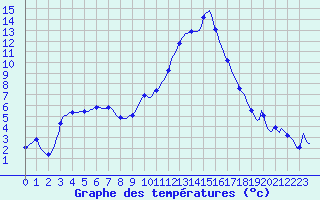 Courbe de tempratures pour Dounoux (88)