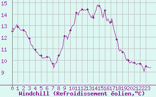 Courbe du refroidissement olien pour La Lande-sur-Eure (61)