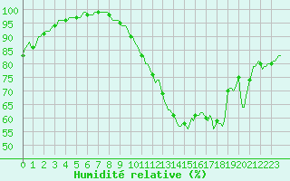 Courbe de l'humidit relative pour Assesse (Be)