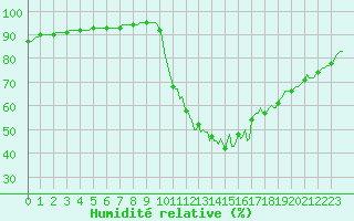 Courbe de l'humidit relative pour Lamballe (22)
