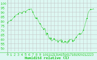Courbe de l'humidit relative pour Douzy (08)
