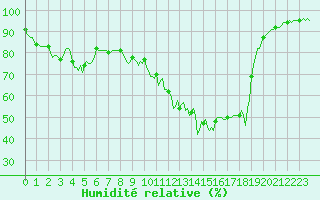 Courbe de l'humidit relative pour Brion (38)