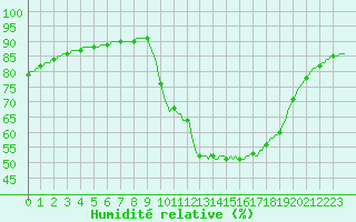 Courbe de l'humidit relative pour Les Pennes-Mirabeau (13)