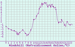 Courbe du refroidissement olien pour Saint-Martin-de-Londres (34)