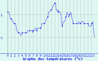 Courbe de tempratures pour Sallanches (74)