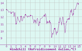 Courbe du refroidissement olien pour Cap de la Hve (76)