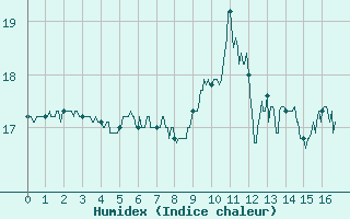 Courbe de l'humidex pour Cap de la Hve (76)