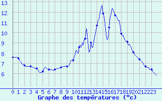 Courbe de tempratures pour Lemberg (57)
