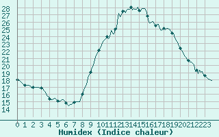 Courbe de l'humidex pour Le Luc (83)