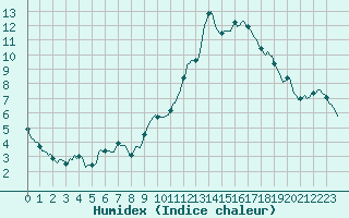 Courbe de l'humidex pour Saint-Julien-en-Quint (26)
