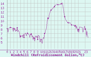 Courbe du refroidissement olien pour Engins (38)