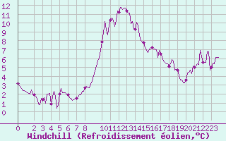 Courbe du refroidissement olien pour Saint-Haon (43)