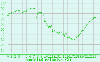 Courbe de l'humidit relative pour La Javie (04)