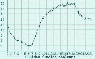 Courbe de l'humidex pour Saint-Martin-de-Londres (34)