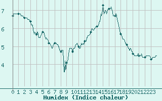 Courbe de l'humidex pour Mont-Saint-Vincent (71)