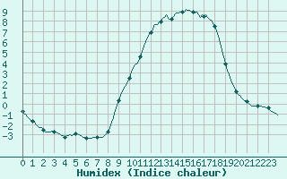 Courbe de l'humidex pour Thurey (71)