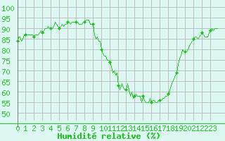 Courbe de l'humidit relative pour Luzinay (38)