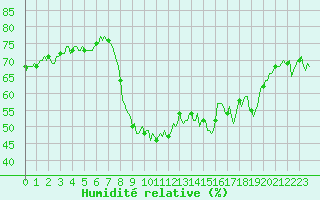 Courbe de l'humidit relative pour Cavalaire-sur-Mer (83)