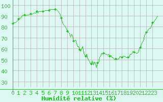 Courbe de l'humidit relative pour Pertuis - Le Farigoulier (84)
