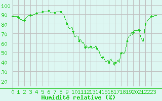 Courbe de l'humidit relative pour Grasque (13)