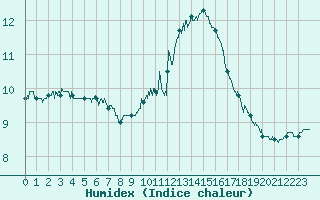 Courbe de l'humidex pour Bourges (18)