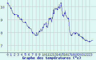Courbe de tempratures pour Langres (52) 