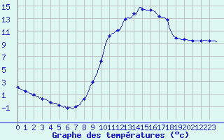 Courbe de tempratures pour Boulc (26)