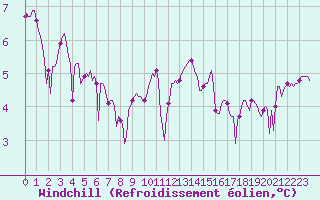 Courbe du refroidissement olien pour Grimentz (Sw)