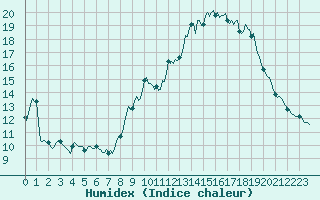 Courbe de l'humidex pour Malbosc (07)