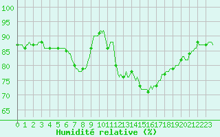 Courbe de l'humidit relative pour Nris-les-Bains (03)