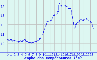 Courbe de tempratures pour Melun (77)