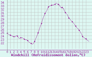 Courbe du refroidissement olien pour Saint-Jean-de-Vedas (34)